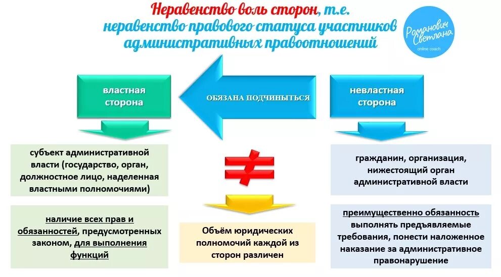 Проступки егэ. Административное право ЕГЭ Обществознание. Административные правонарушения ЕГЭ Обществознание. Административное право для ЕГЭ по обществознанию. Схемы по праву ЕГЭ.