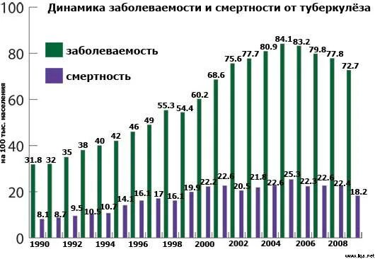 Туберкулез количество больных