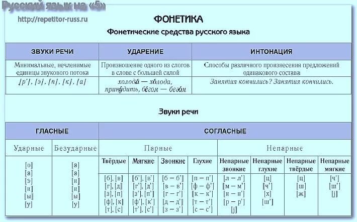 Первая характеристика звука. Фонетика классификация звуков. Фонетическая система русского языка таблица. Классификация русских согласных звуков в таблице. Характеристика звуков в русском языке 5 класс.