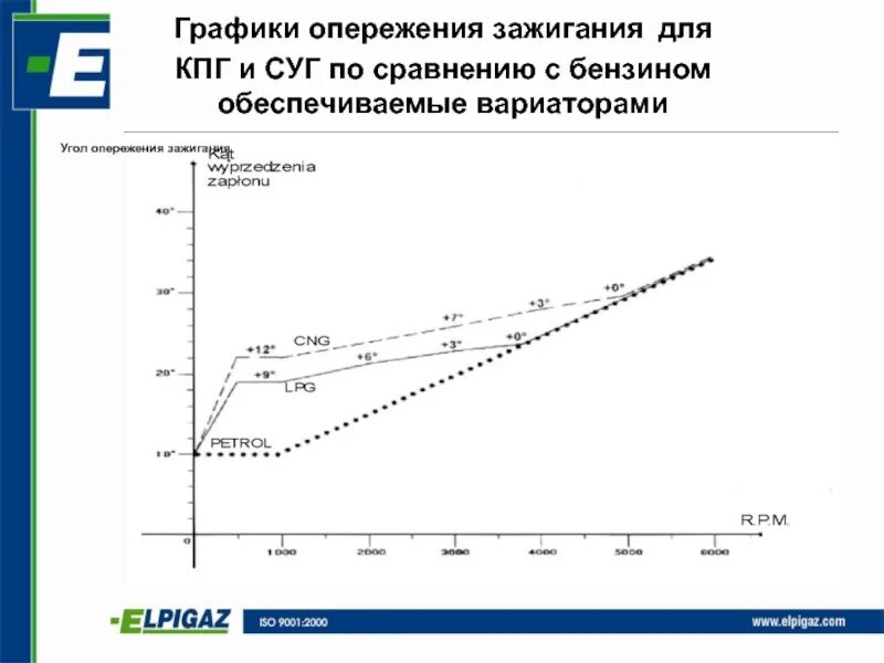 Диаграмма угла опережения зажигания. Угол опережения зажигания график. График УОЗ для двигателя 2106. Угол опережения зажигания на графике. Зажигание метан