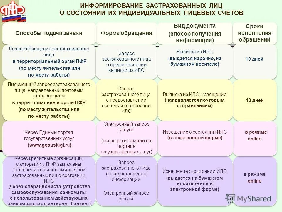 Индивидуальный лицевой счет в пенсионном фонде. Сведения о индивидуальном лицевом счете. Специальная часть индивидуального лицевого счета это. Структура индивидуального лицевого счета. Индивидуальный лицевой счет снилс.