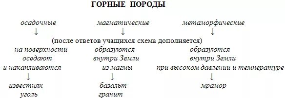 Происхождение горных пород огэ