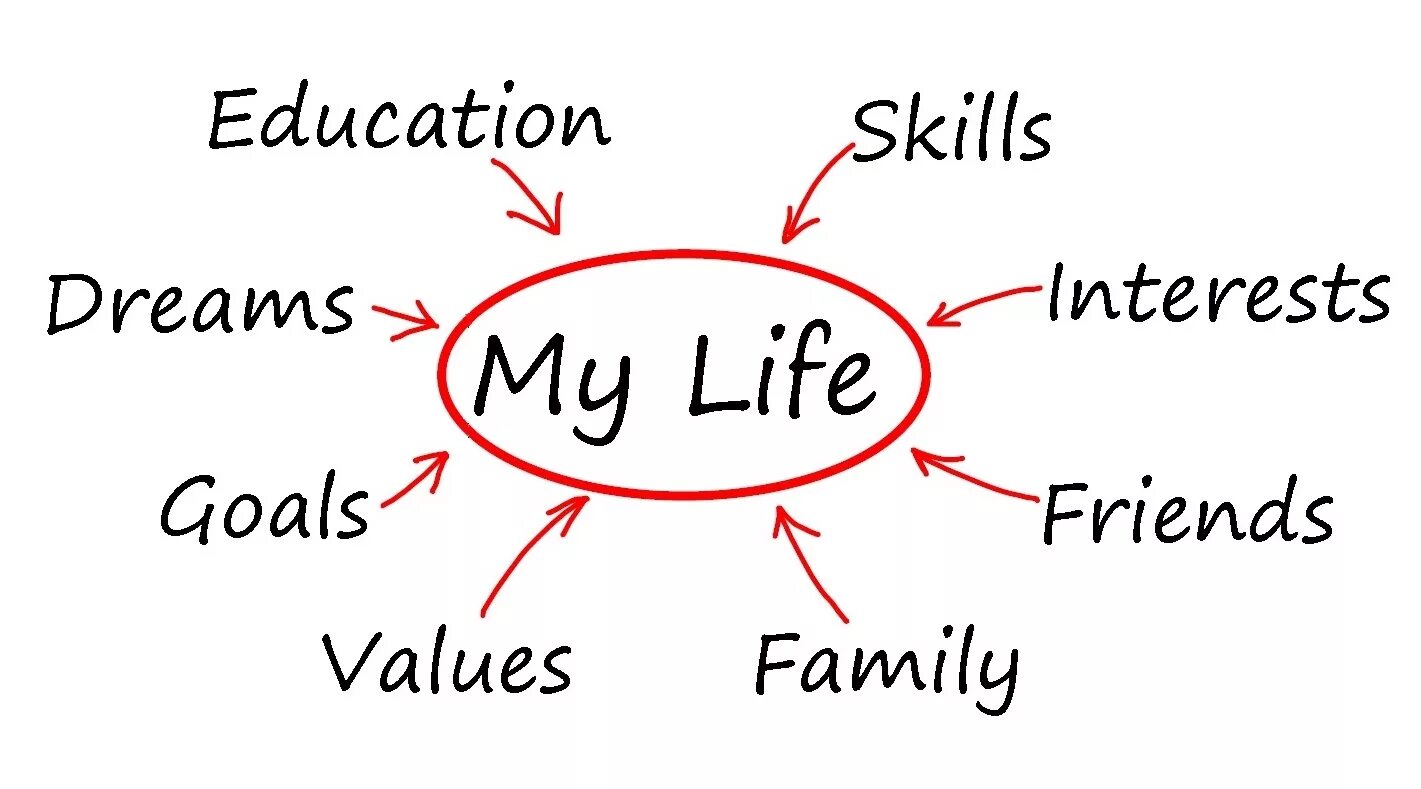 Goal value. The life plan. life values. values картинки. values in life.