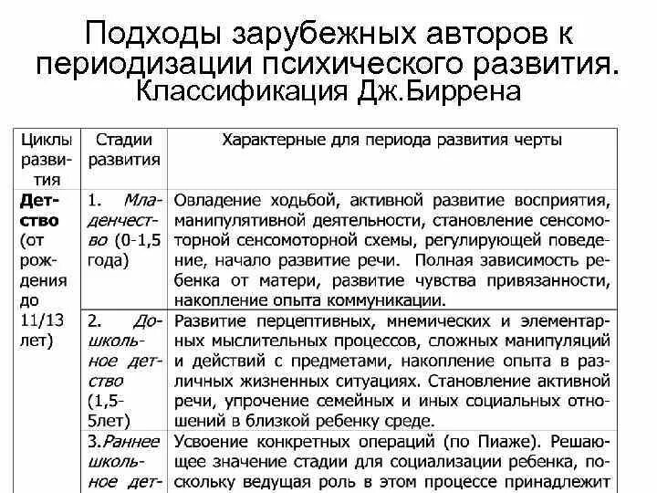 Периодизации психического развития. Классификация Дж.Биррена. Отечественные периодизации психического развития. Подходы к периодизации психического развития. Подходы к периодизации психического развития таблица.