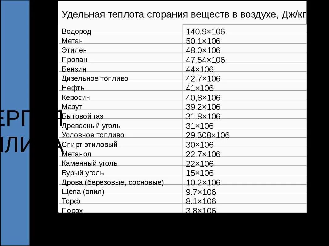 Определить удельную теплоемкость керосина
