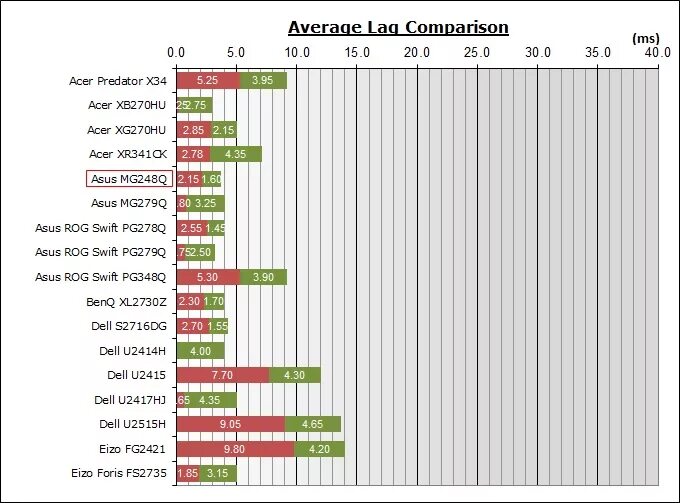 Comparisons тест. Инпут лаг. Input lag ава. Mouse input lag. Latency Test.