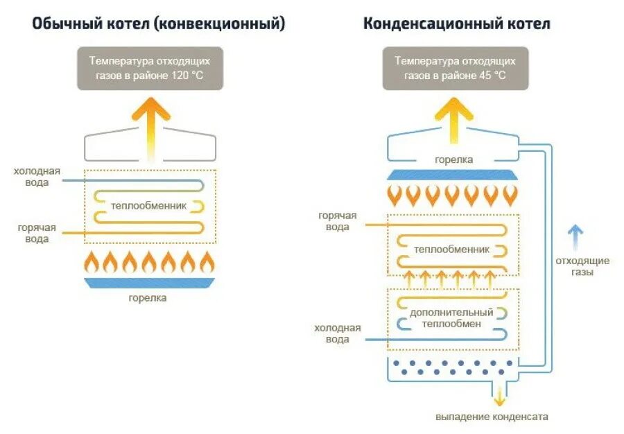 Двухконтурный напольный газовый котел принцип работы. Принцип действия конденсационного газового котла. конденсационный газовый котел схема. конденсационные котлы схема и принцип работы. конденсационный теплообменник дымовых газов.