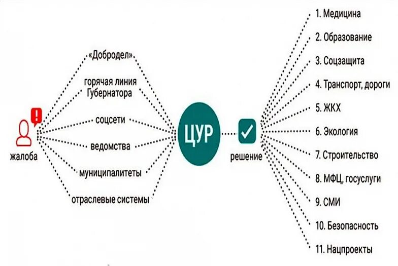 Система управления на дону. Центр управления регионом цур. платформа обратной связи. пос платформа обратной связи.