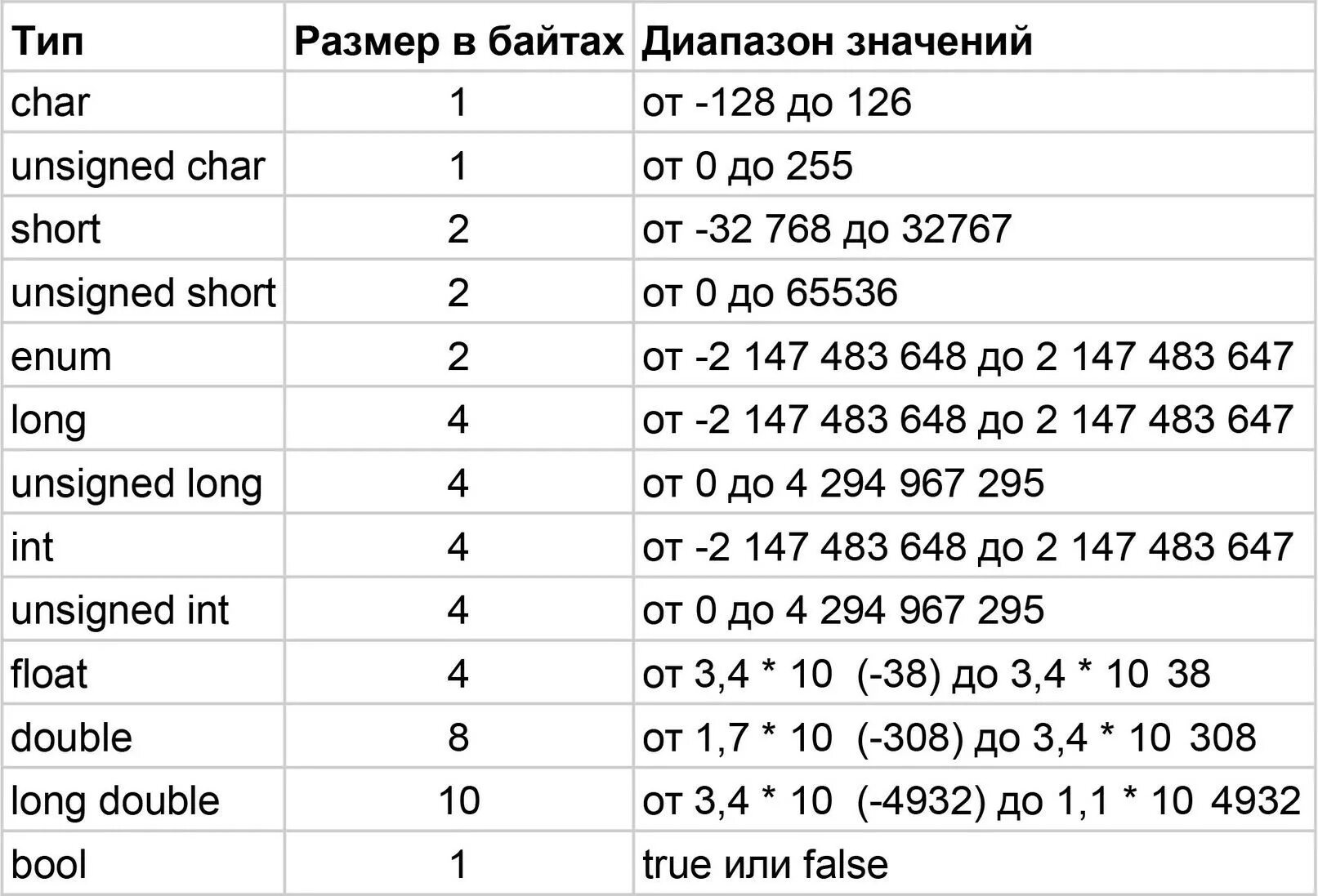 Int таблица. Типы данных переменных Arduino. Типы переменных в с++. Типы данных с++ таблица. Типы данных c# таблица.