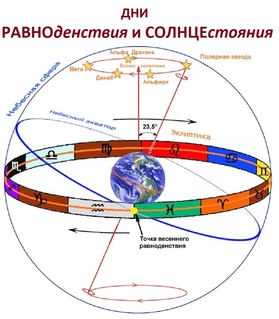 Созвездие в день осеннего равноденствия. Эклиптика и Небесный Экватор. Прецессия эклиптики. Оси эклиптики земли. Эклиптика точка весеннего равноденствия.