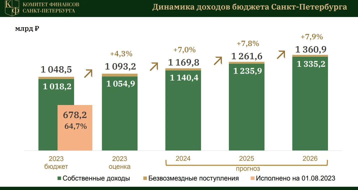 Доходы бюджета за 2023 год. Бюджет СПБ на 2024 год. Доходы Санкт Петербурга 2023. Среднедушевой доход на 2024 СПБ.