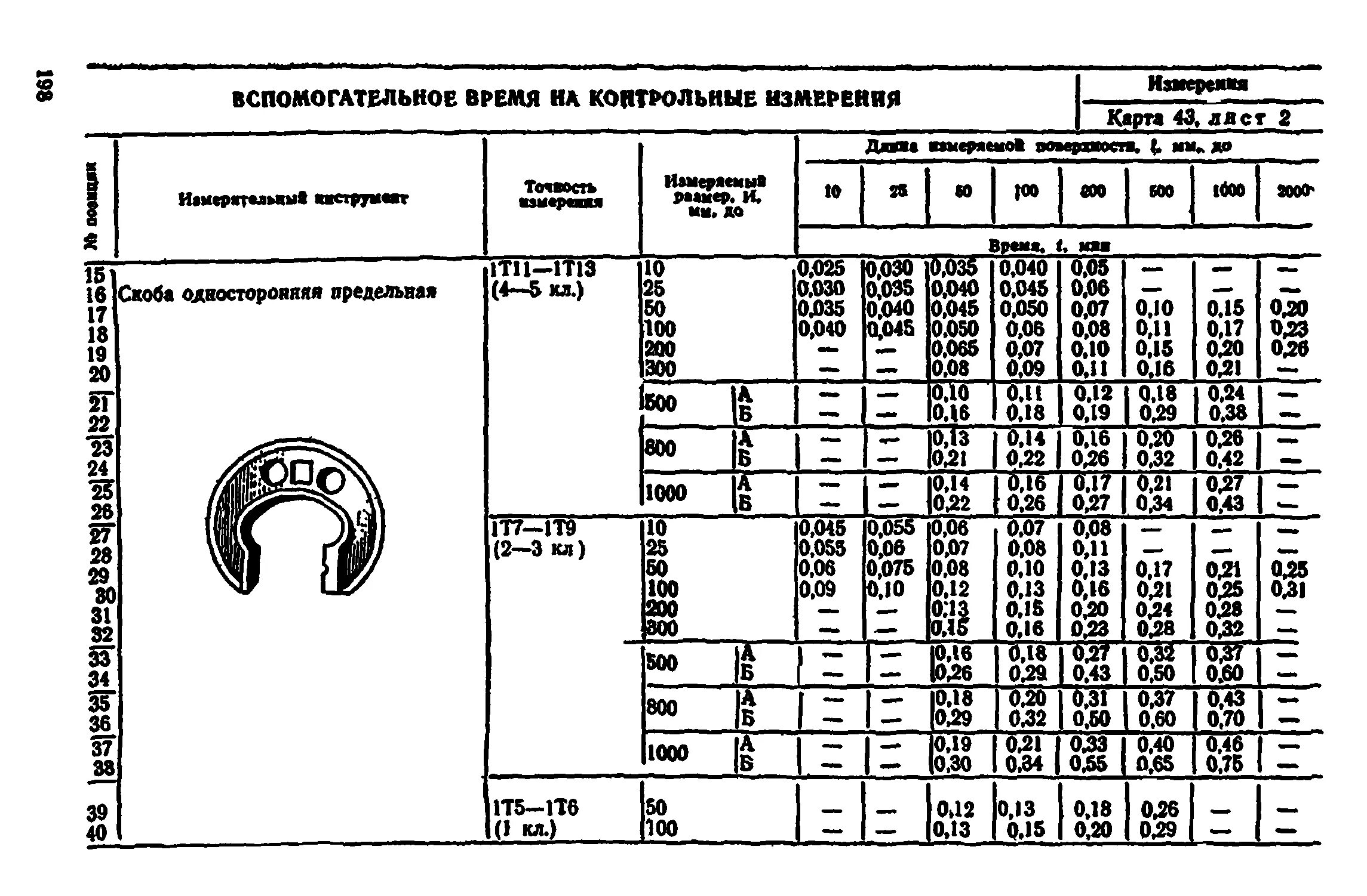 Время на контрольные измерения