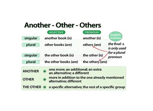 Each another. Other others another the other the others таблица. other another the other others таблица правило. other another others разница. употребление another и other.