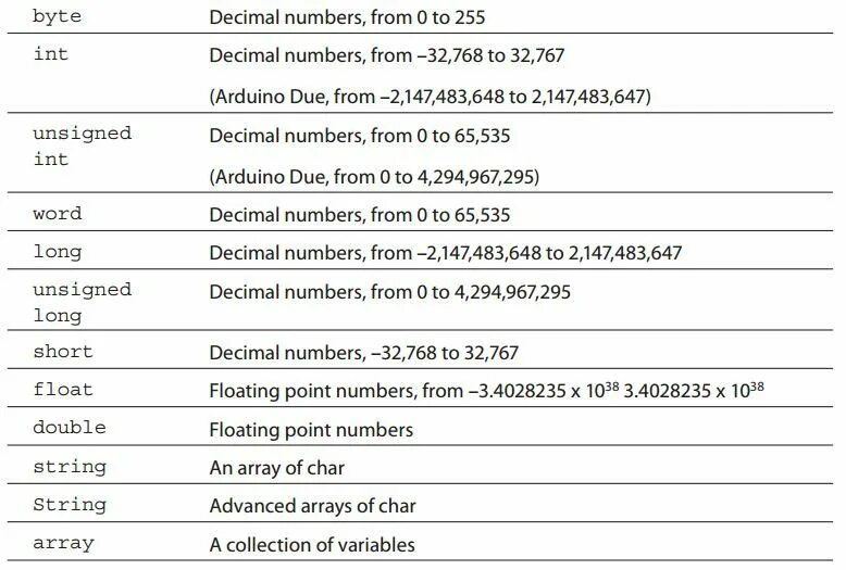 Таблица переменных ардуино. Типы данных c++ Arduino. Arduino типы данных INT. Типы данных ардуино переменные.