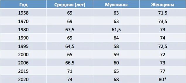 Во сколько выходят на пенсию женщины 1970