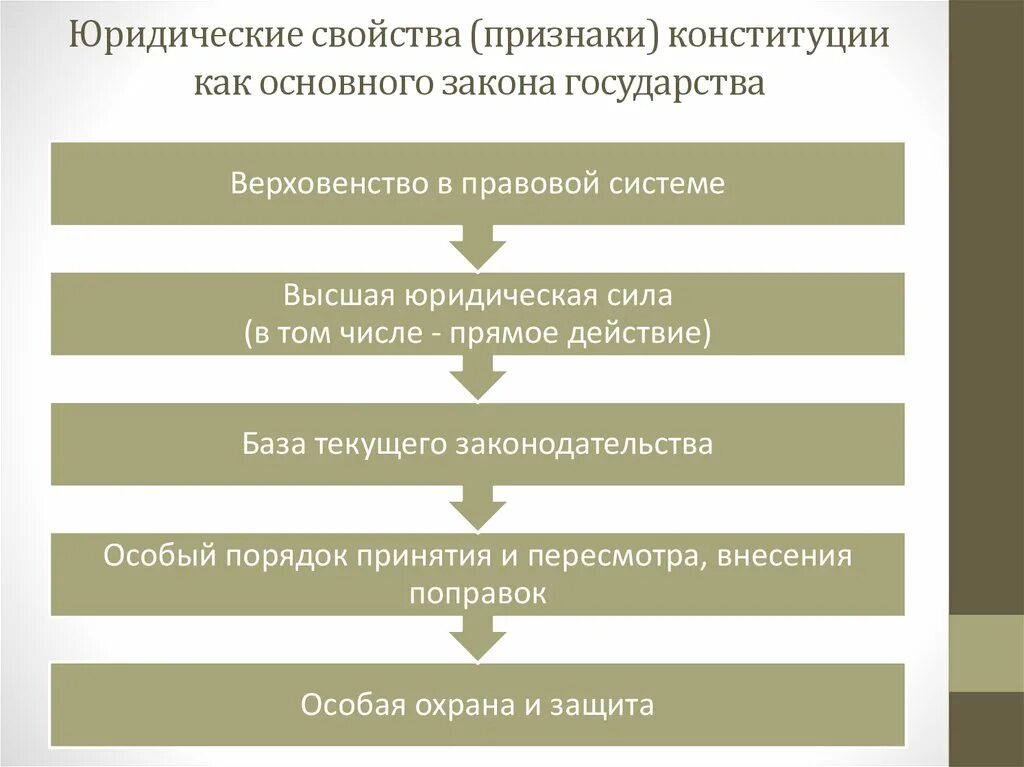 Юридические признаки Конституции. Юридические свойства Конституции зарубежных стран. Юридичесикерпизнаки Конституции. Признаки юридических свойств Конституции.