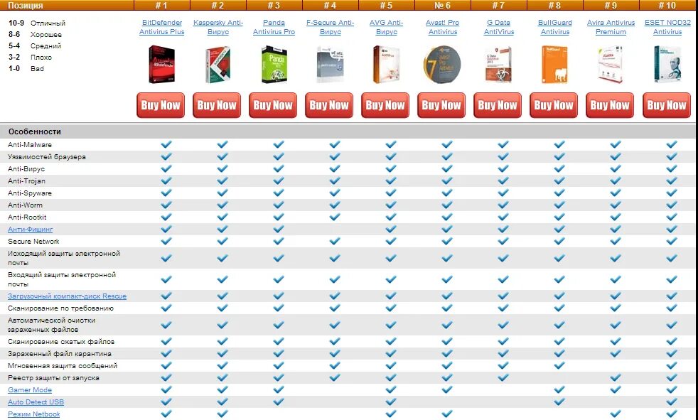 Сравнительная таблица антивирусов Информатика. Сравнение антивирусов таблица. Сравнительная характеристика антивирусных программ таблица. Топ 10 антивирусных программ таблица. Антивирус анализ антивирусов