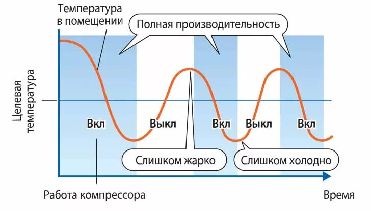 Инверторный кондиционер что это отличие от обыкновенного. Принцип работы инверторного кондиционера. график инверторного кондиционера. принцип работы инверторного компрессора кондиционера. инвертор кондиционер принцип работы.