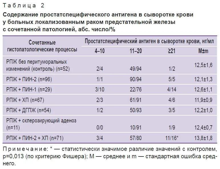Удаление простаты какие последствия. Показатели анализа предстательной железы. показатели крови при онкологии простаты. показатели крови и мочи при онкологии простаты. исследование уровня простатспецифического антигена.