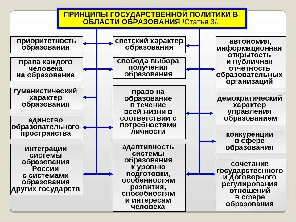 Правовое регулирование образования. Правовое регулирование в сфере образования. Правовое регулирование отношений в области образования. Основные принципы государственной политики в области образования. Направления экономической деятельности государства