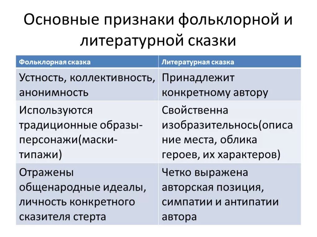 Сравнение народных. Признаки литературной сказки 5 класс. Назовите признаки литературной сказки. Признаки народной и литературной сказки. Признаки фольклорной сказки.