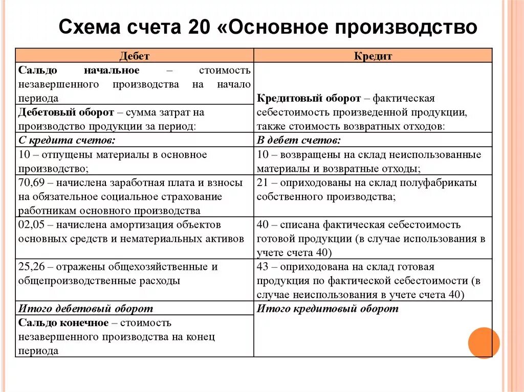 Счет производства отражает. По дебету счета 20 основное производство отражаются. Схема 20 счета бухгалтерского учета. Схема счета 20 основное производство. Основное производство дебет и кредит.