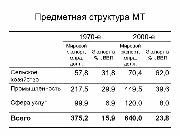 Валовый мировой продукт. Ввп россии в 1990 году. Экспорт россии по годам в долларах. Мировой ввп, млрд долл. Ввп по странам.
