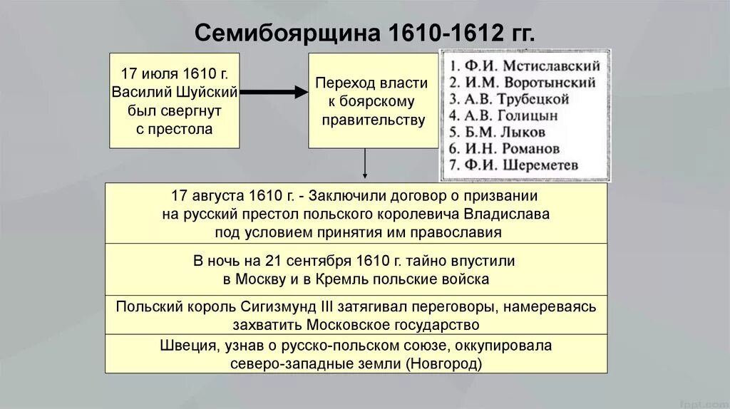 Период семибоярщины