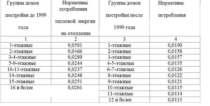 Как посчитать гкал. Норматив потребления тепловой энергии на отопление 1 м2. норматив потребления тепловой энергии на отопление гкал кв м 2025. нормы потребления тепловой энергии на отопление гкалмес на 1 кв.м. норматив потребления отопления в московской области.