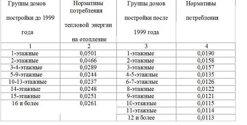 1 гкал на сколько м2