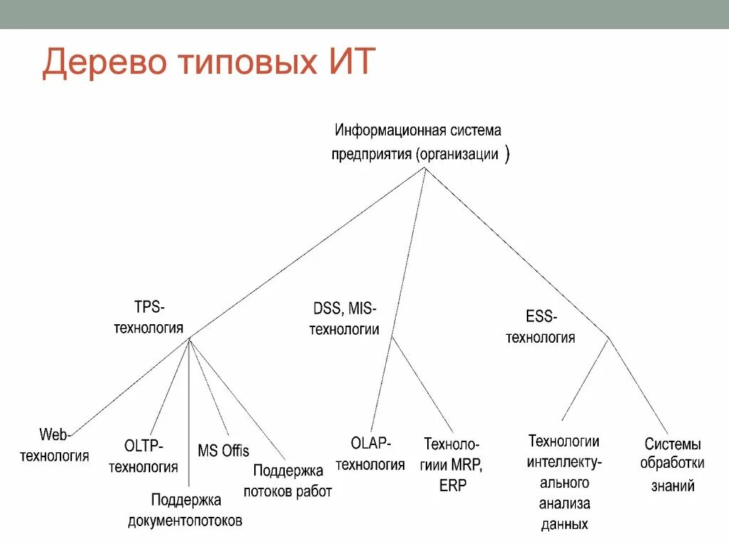 Типовые информационные технологии. Типовые ИТ.