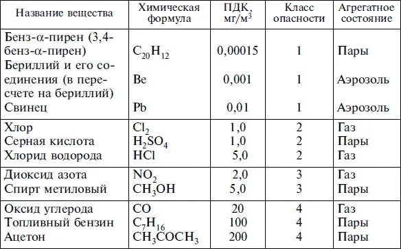 Пдк серы. Классификация химических веществ по классам опасности. Класс опасности химических реактивов таблица. Вещества по классам опасности таблица. Класс опасности химических веществ таблица.