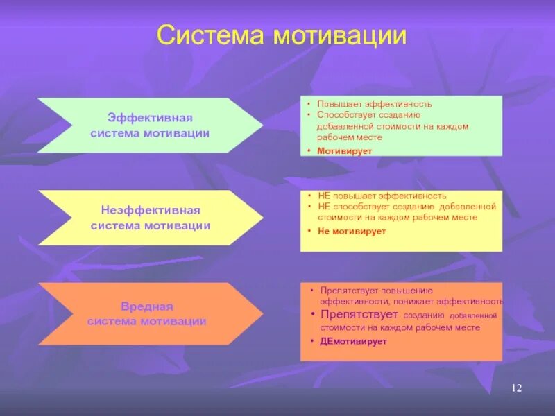 Суть эффективной мотивации. Эффективная система мотивации. Какие системы мотивации самые эффективные. Эффективная и неэффективная система мотивации. Способ мотивации самый эффективный.