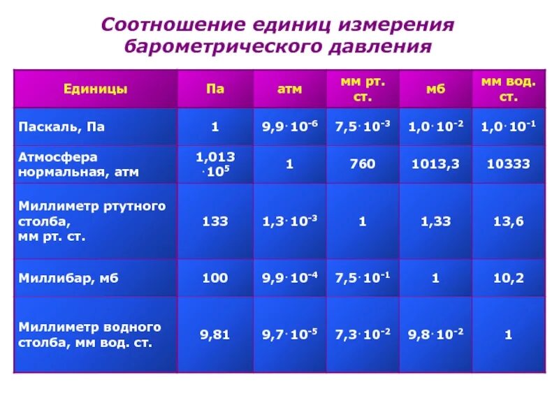 Коэффициент ед изм. Соотношение мер давления. Единицы измерения давления воздуха. Соотношение единиц измерения. Единицы давления и их соотношение.