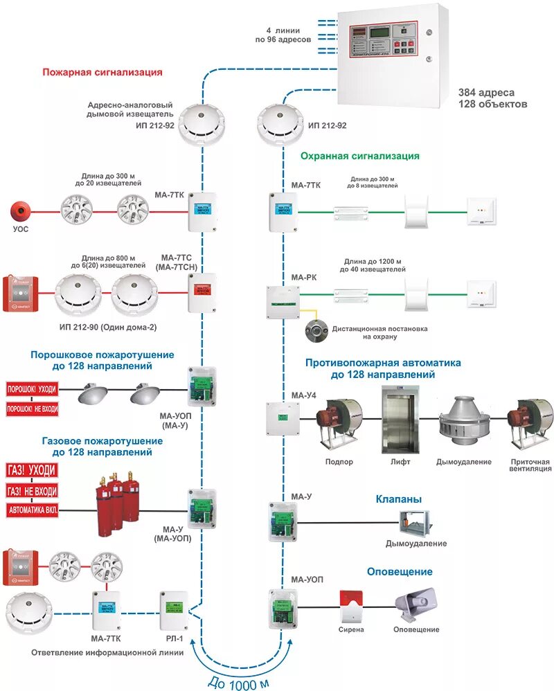 Пожарная сигнализация Юнитроник 496. Схема соединения пожарной охранной сигнализации. Принципиальная схема пожарной сигнализации. Подключение пожарной сигнализации схема подключения. Правила установки пожарной сигнализации