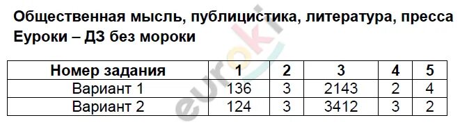 История 8 класс торкунова тест. Общественная мысль публицистика литература пресса пресса. Общественная мысль публицистика литература пресса таблица. Тест по истории общественная мысль. Таблица общественная мысль публицистика.