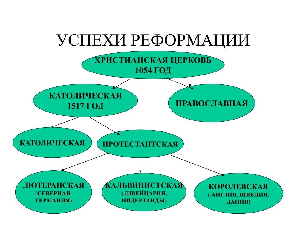 Реформация в европе 7 класс таблица Презентация "Реформация новое отношение к миру" (7 класс) по истории скачать