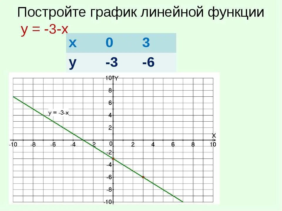 Функция у 0 5х 1. Постройте график линейной функции. Построить график линейной функции. График линейной функции 1. Построить 3 Графика линейной функции.