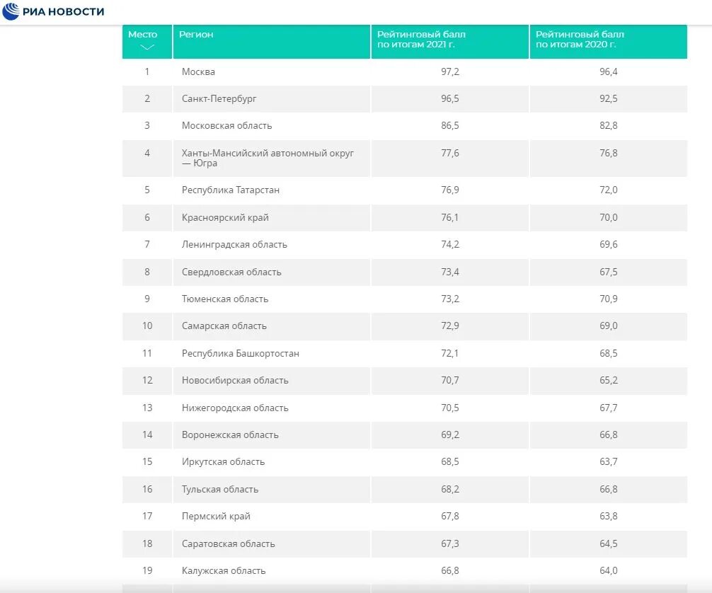 Итоговый рейтинг регионов. РИА рейтинг. Рэнкинг и рейтинг. Рейтинг областей. Рейтинг риа новости