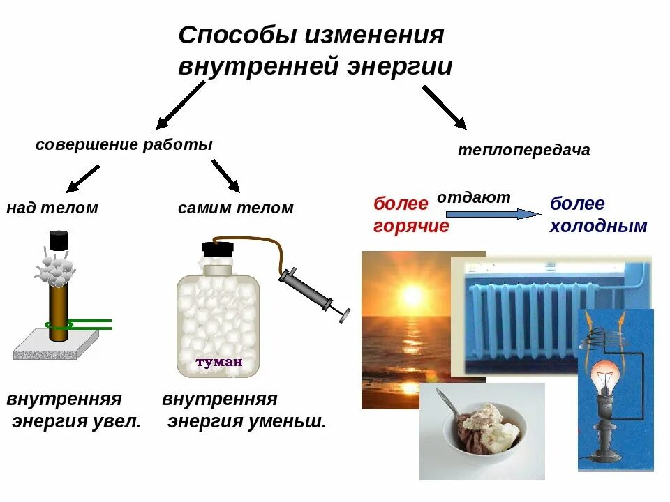 Примеры изменения энергии. Схема способы изменения внутренней энергии тела. Способы изменения внутренней энергии 8 класс физика. Способы изменения внутренней энергии тела 8 класс физика. Внутренняя энергия как изменить примеры.