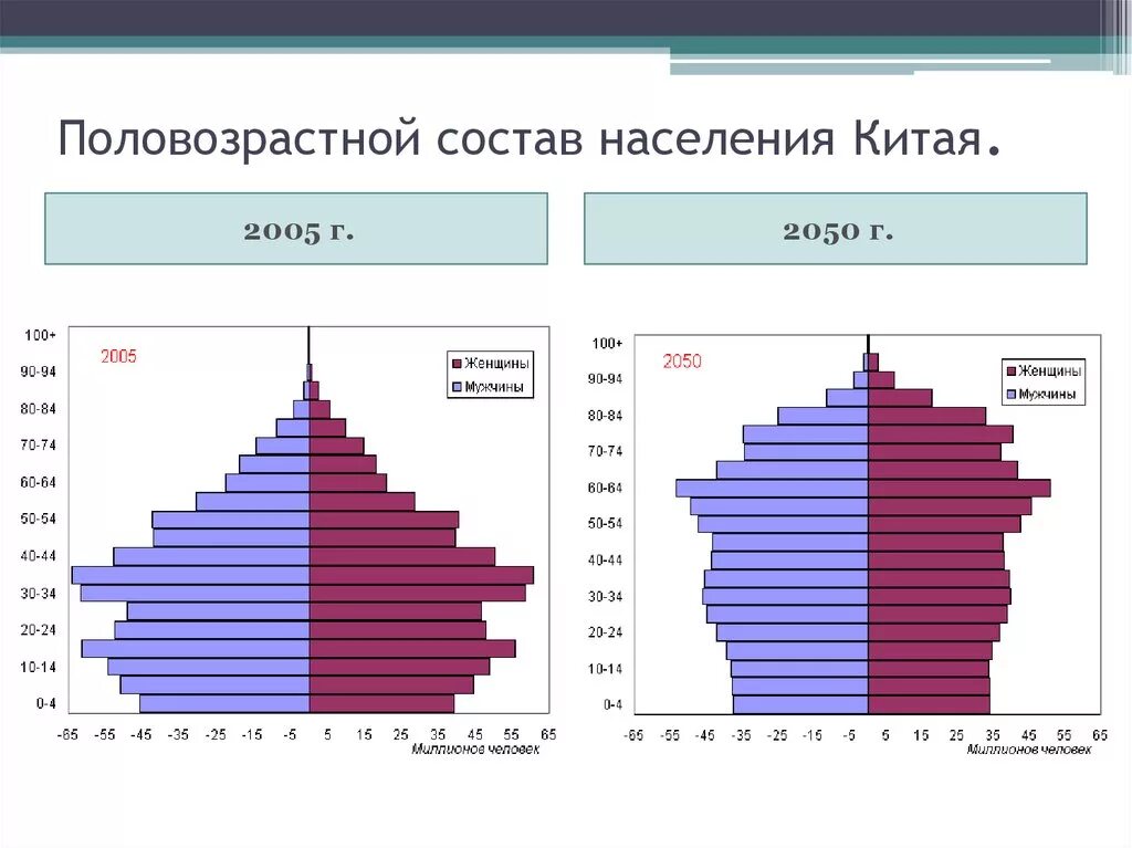 Соотношение женщин и мужчин в россии 2023. Половозрастная пирамида Китая 2020. Возрастно половая структура населения Китая. Возрастное соотношение населения Китая. Возрастная структура населения Китая.