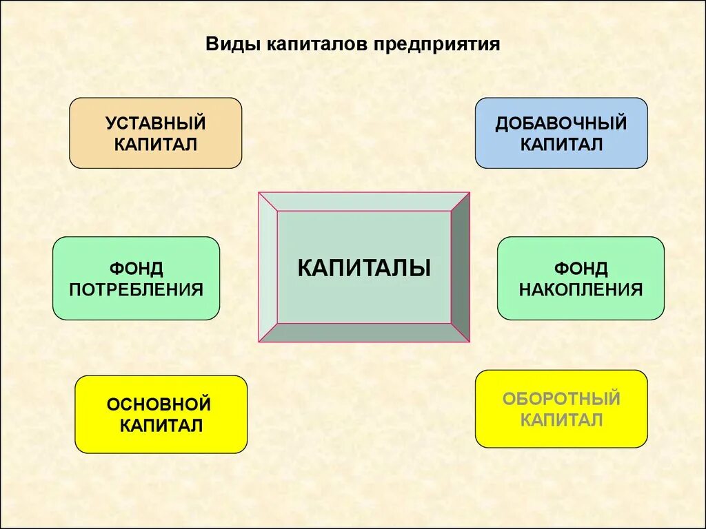 Виды капитала. Виды капитала предприятия. Виды капитала в экономике. Виды капитала схема.