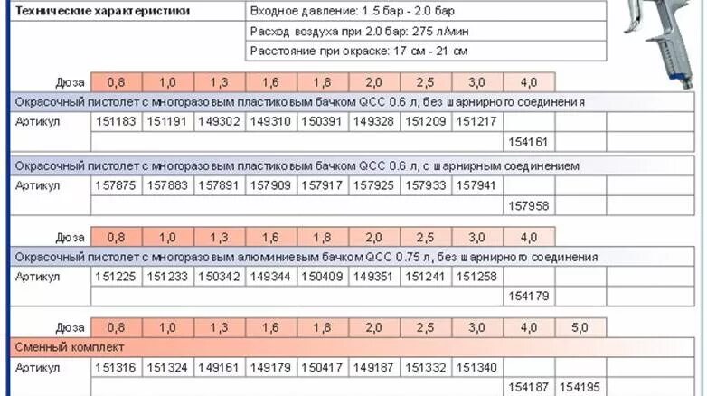 Характеристики краскопультов. Краскопульт технические характеристики. Характеристики распылителей. Расход краскопульта воздух