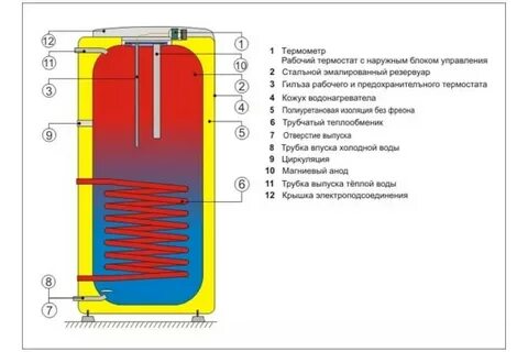 Бак косвенного нагрева газовый