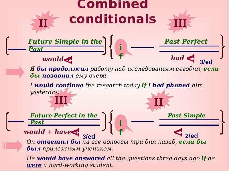 Future simple conditional. Conditionals на будущее. Future simple condition. Кондишинл past perfect. In conditions when