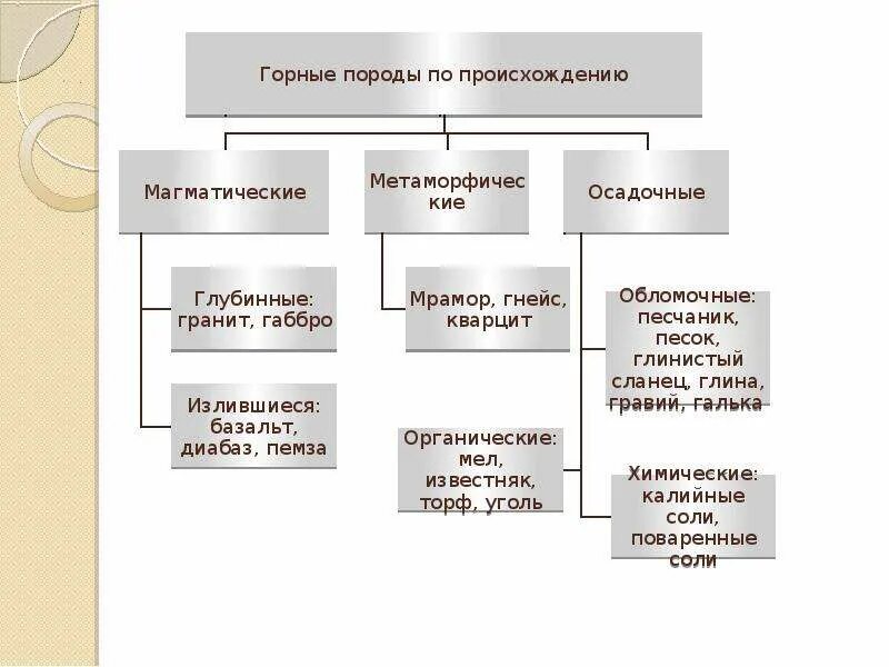 Группа пород по происхождению. Происхождение горных пород таблица. Классификация горных пород по происхождению таблица. Классификация горных пород по происхождению таблица с примерами. Схема классификации горных пород по происхождению.