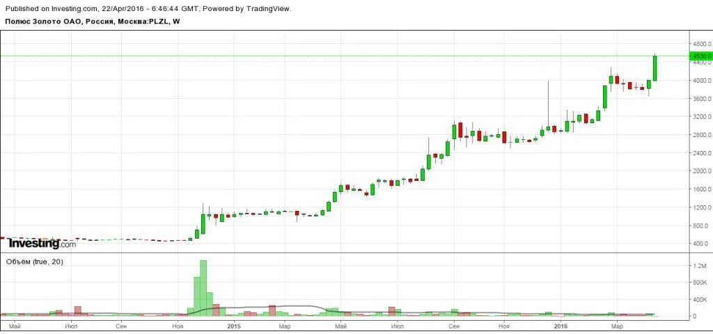Акции PLZL. Котировки акций золота
