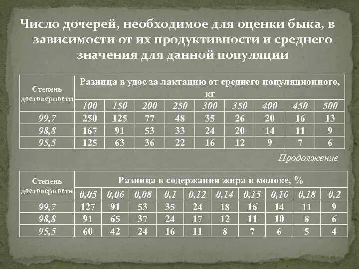 Оценка быков производителей. Оценка Быков производителей по качеству потомства. Оценка Быков комплексный балл. Оценка крупного рогатого скота по качеству потомства. Шкала по оценке Быков удоя дочерей.