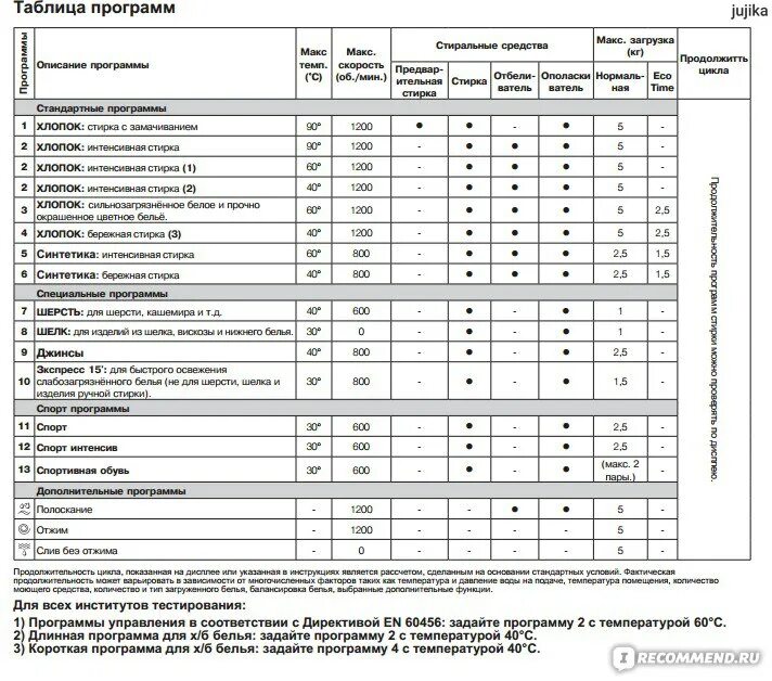 Индезит сколько стирает по времени. Стиральная машинка Индезит IWSB 5085 режимы. Таблица программ стиральной машины Индезит. Индезит стиральная машина режимы стирки 4кг.