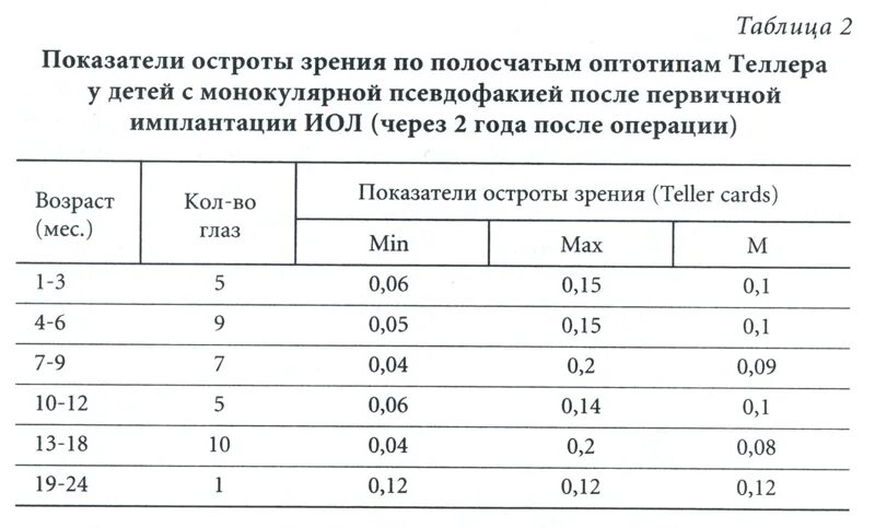 Норма зрения у ребенка в 2 года. Норма зрения у ребенка в 3 года. Норма зрения по возрасту у детей. Зрение таблица нормы.